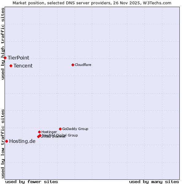 Market position of Tencent vs. Hosting.de vs. TierPoint