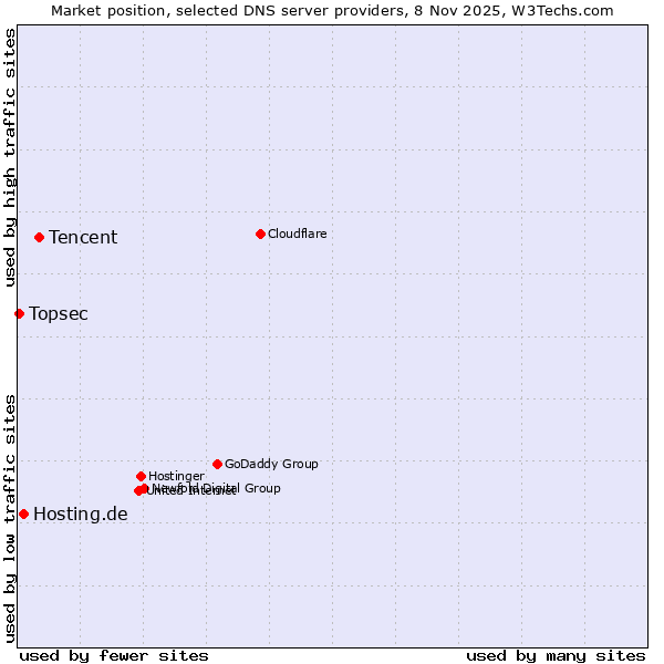 Market position of Tencent vs. Hosting.de vs. Topsec