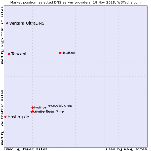 Market position of Tencent vs. Vercara UltraDNS vs. Hosting.de