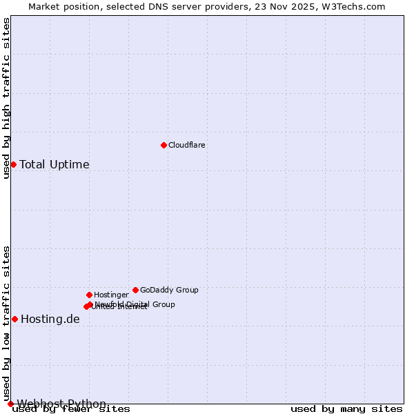 Market position of Hosting.de vs. Total Uptime vs. Webhost Python