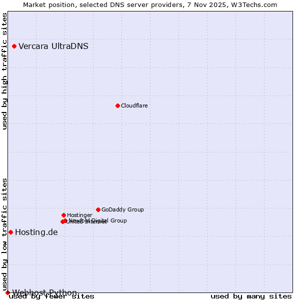 Market position of Vercara UltraDNS vs. Hosting.de vs. Webhost Python