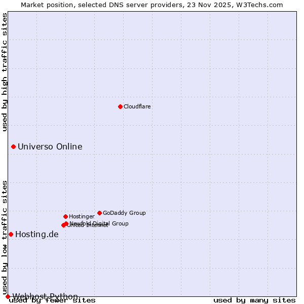 Market position of Universo Online vs. Hosting.de vs. Webhost Python