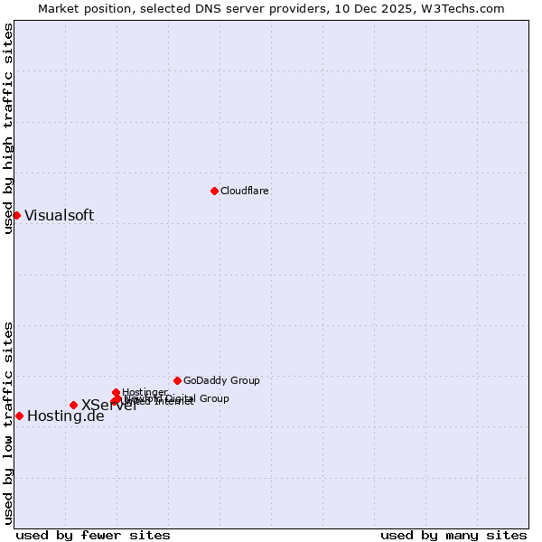 Market position of XServer vs. Hosting.de vs. Visualsoft
