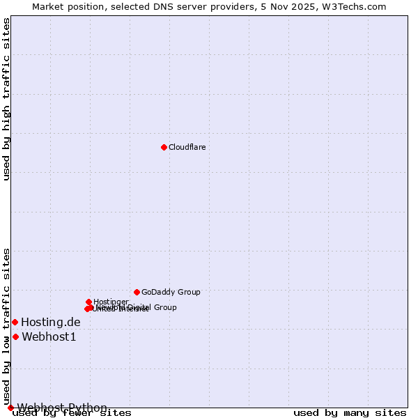 Market position of Webhost1 vs. Hosting.de vs. Webhost Python
