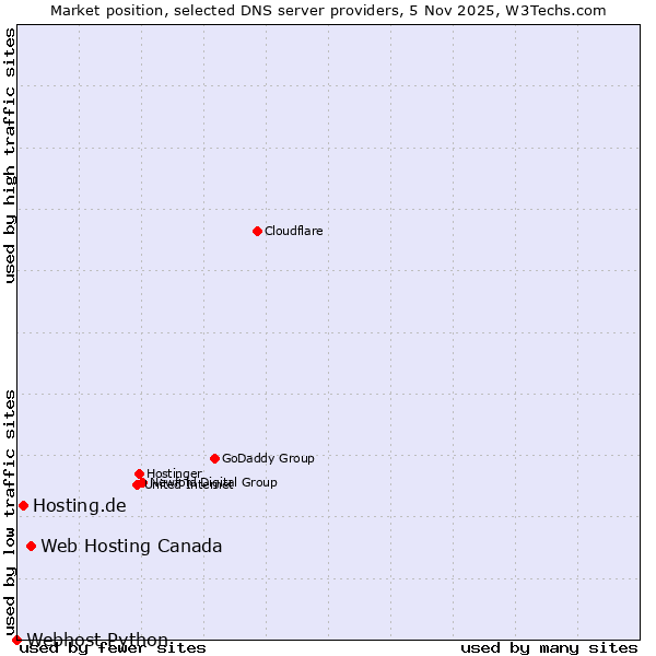 Market position of Web Hosting Canada vs. Hosting.de vs. Webhost Python