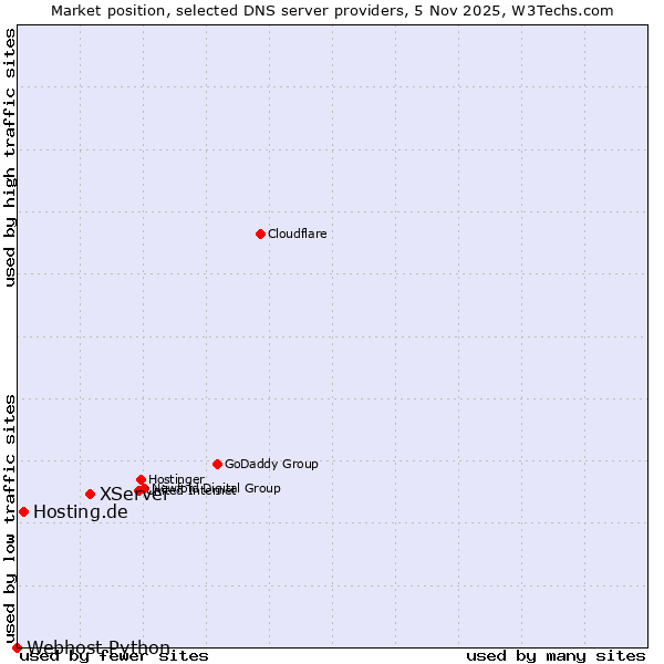 Market position of XServer vs. Hosting.de vs. Webhost Python