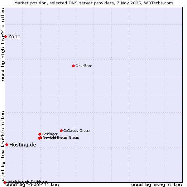 Market position of Hosting.de vs. Zoho vs. Webhost Python