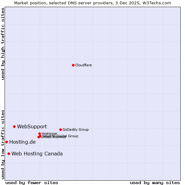 Market position of WebSupport vs. Web Hosting Canada vs. Hosting.de