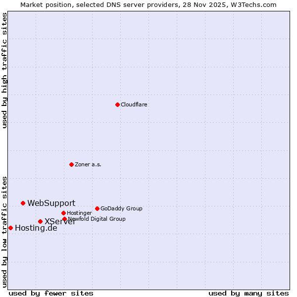 Market position of XServer vs. WebSupport vs. Hosting.de