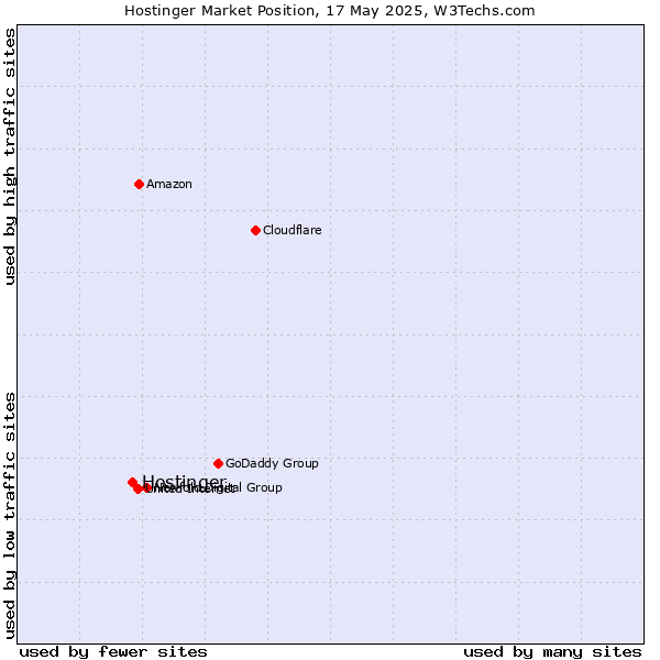 Market position of Hostinger