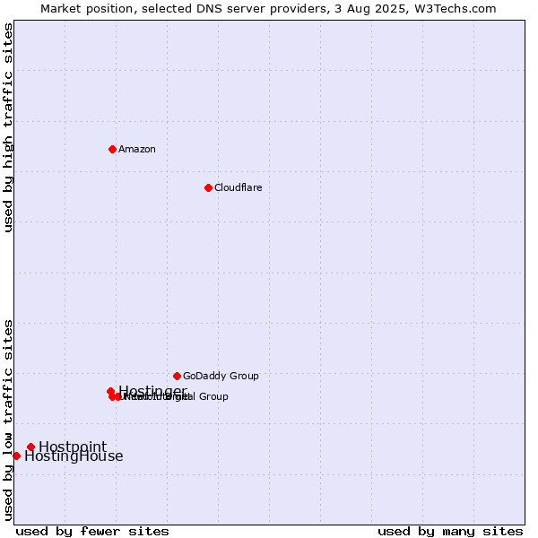 Market position of Hostinger vs. Hostpoint vs. HostingHouse