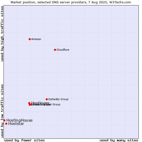 Market position of Hostinger vs. Hoststar vs. HostingHouse