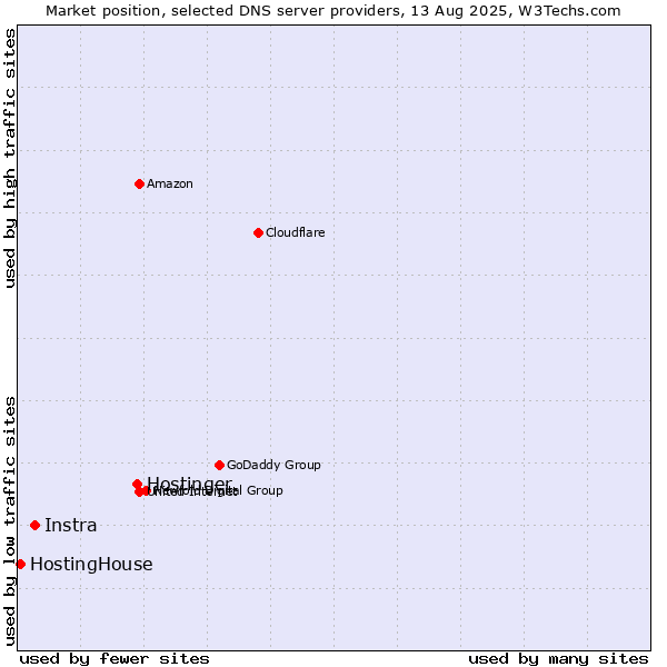 Market position of Hostinger vs. Instra vs. HostingHouse