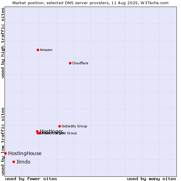 Market position of Hostinger vs. Jimdo vs. HostingHouse
