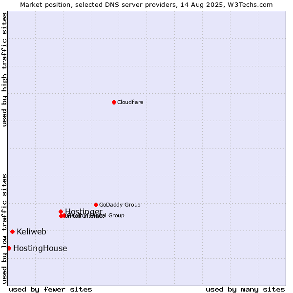 Market position of Hostinger vs. Keliweb vs. HostingHouse