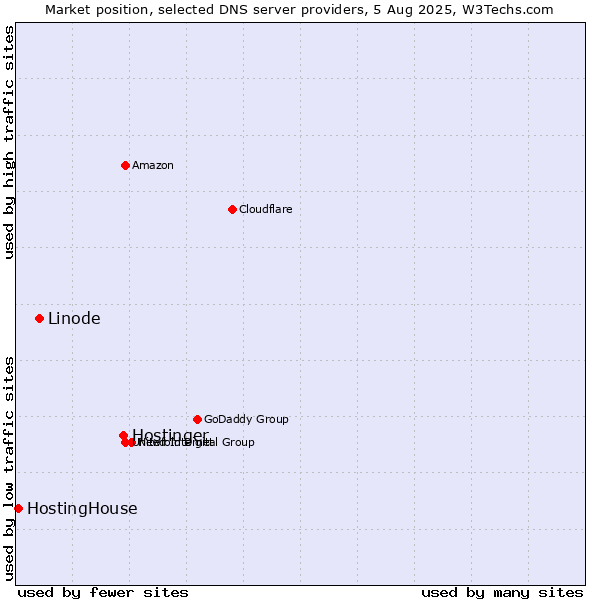 Market position of Hostinger vs. Linode vs. HostingHouse