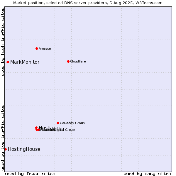 Market position of Hostinger vs. MarkMonitor vs. HostingHouse
