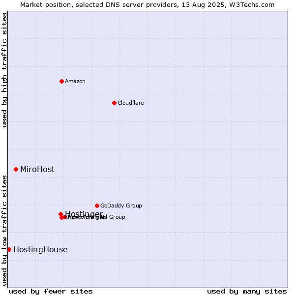 Market position of Hostinger vs. MiroHost vs. HostingHouse