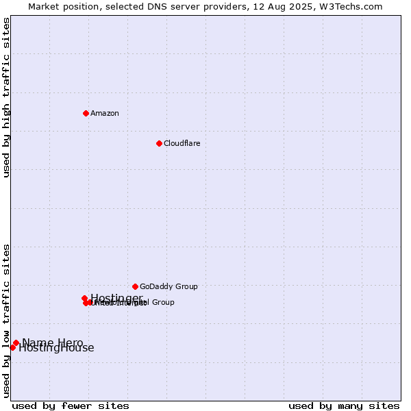 Market position of Hostinger vs. Name Hero vs. HostingHouse