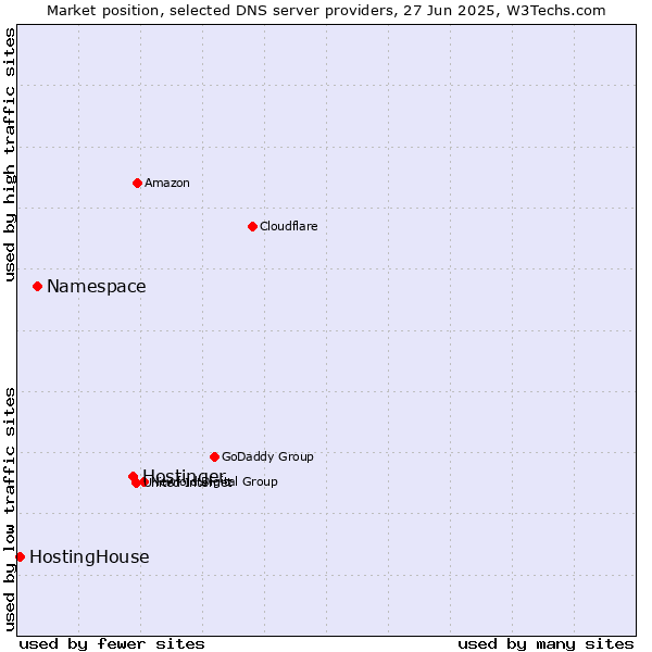 Market position of Hostinger vs. Namespace vs. HostingHouse