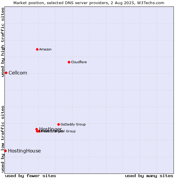 Market position of Hostinger vs. Cellcom vs. HostingHouse