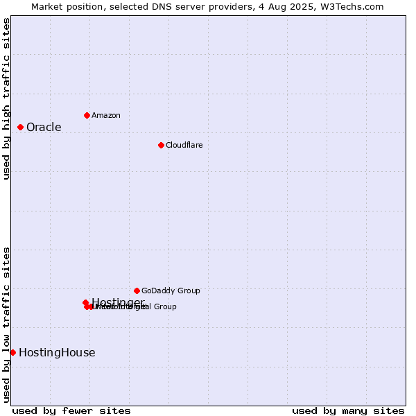 Market position of Hostinger vs. Oracle vs. HostingHouse