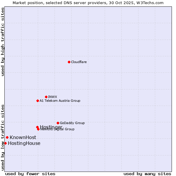 Market position of Hostinger vs. KnownHost vs. HostingHouse