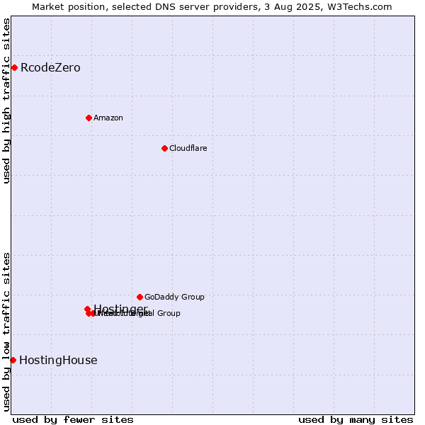 Market position of Hostinger vs. RcodeZero vs. HostingHouse