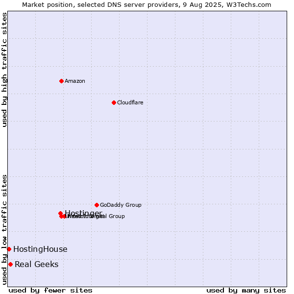 Market position of Hostinger vs. Real Geeks vs. HostingHouse