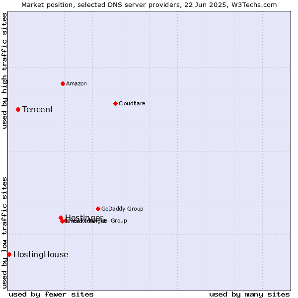 Market position of Hostinger vs. Tencent vs. HostingHouse