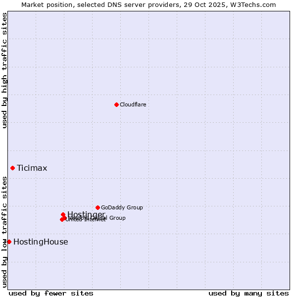 Market position of Hostinger vs. Ticimax vs. HostingHouse