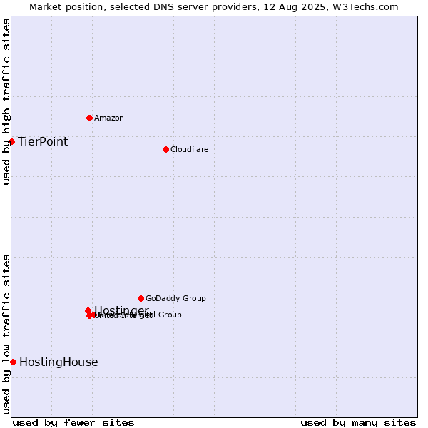 Market position of Hostinger vs. HostingHouse vs. TierPoint