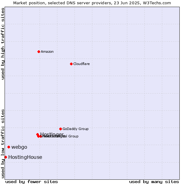 Market position of Hostinger vs. webgo vs. HostingHouse