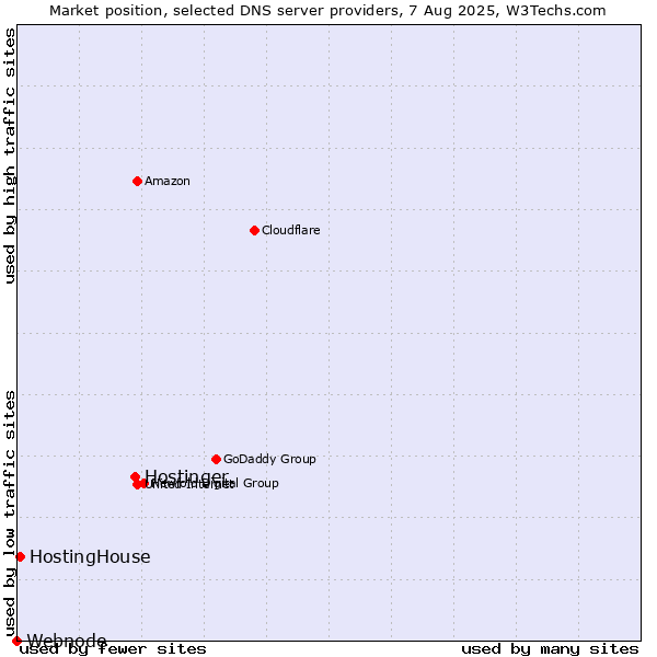 Market position of Hostinger vs. HostingHouse vs. Webnode