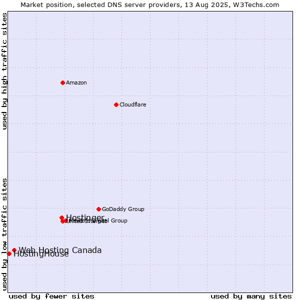 Market position of Hostinger vs. Web Hosting Canada vs. HostingHouse