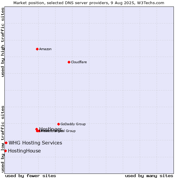 Market position of Hostinger vs. HostingHouse vs. WHG Hosting Services