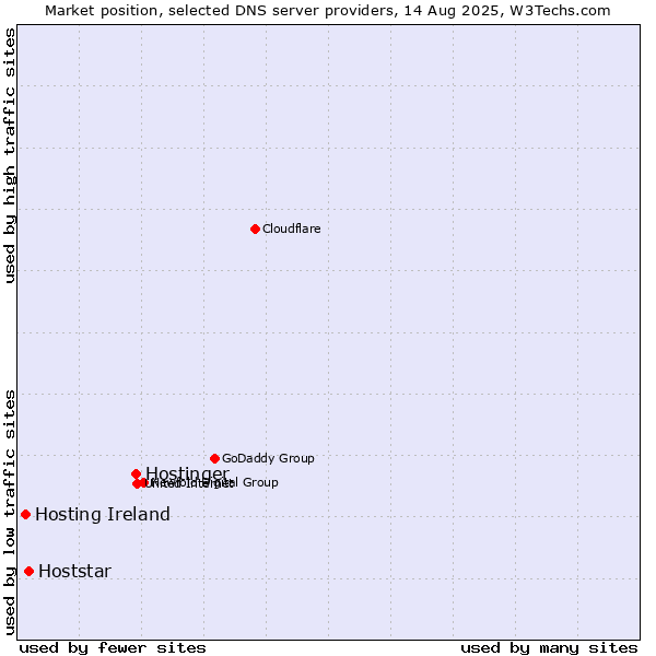 Market position of Hostinger vs. Hoststar vs. Hosting Ireland