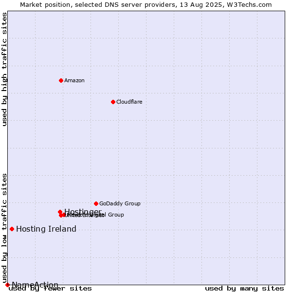 Market position of Hostinger vs. Hosting Ireland vs. NameAction