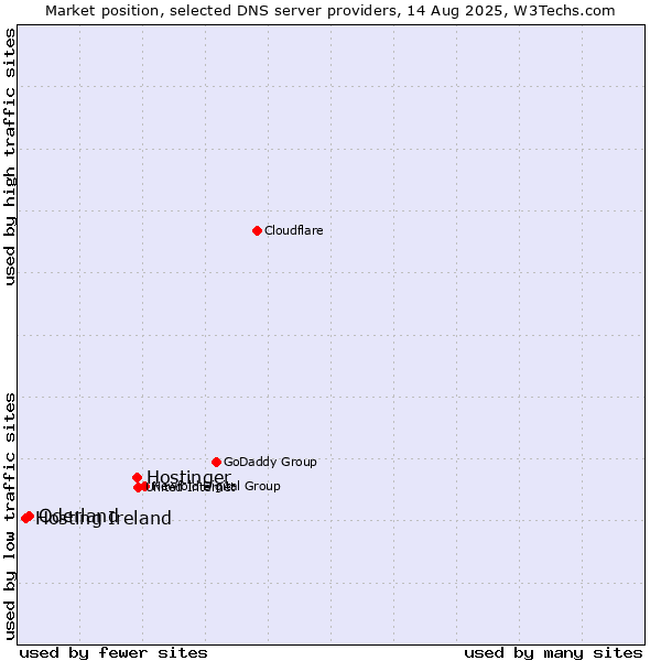 Market position of Hostinger vs. Oderland vs. Hosting Ireland