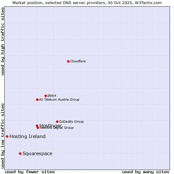 Market position of Hostinger vs. Squarespace vs. Hosting Ireland