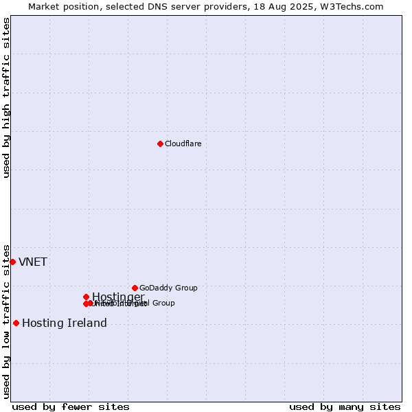 Market position of Hostinger vs. Hosting Ireland vs. VNET