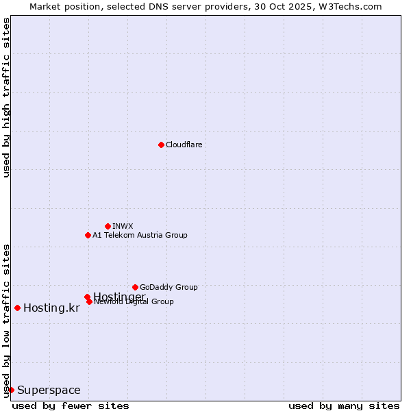 Market position of Hostinger vs. Hosting.kr vs. Superspace