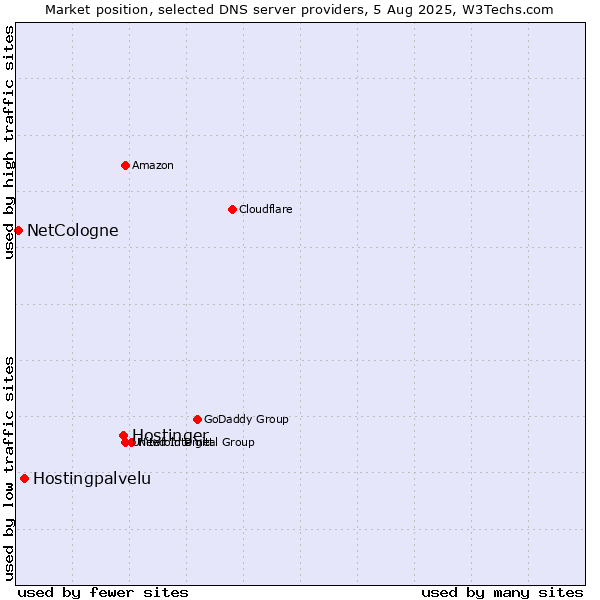 Market position of Hostinger vs. Hostingpalvelu vs. NetCologne
