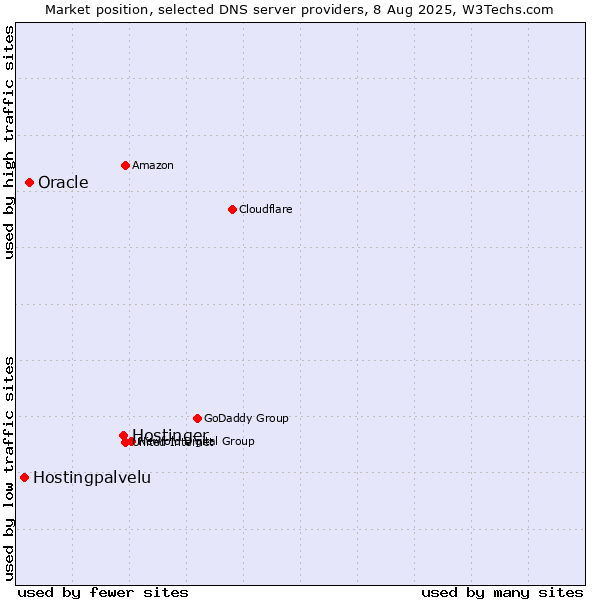 Market position of Hostinger vs. Oracle vs. Hostingpalvelu