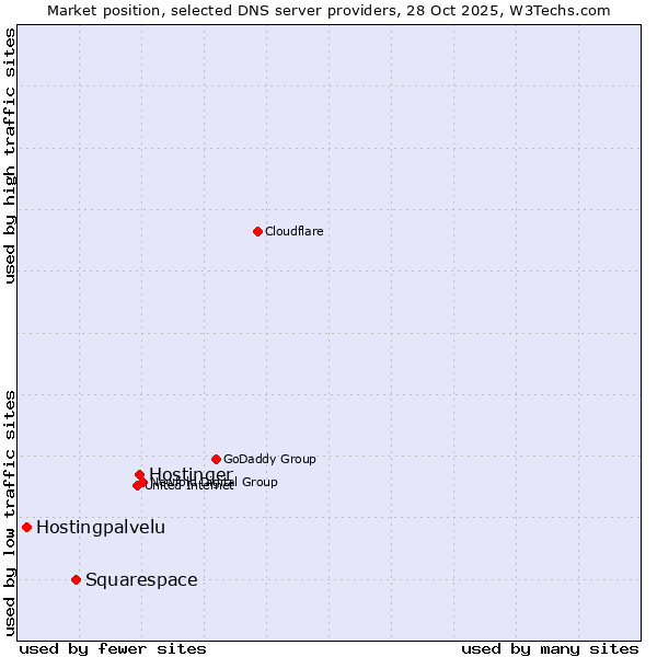 Market position of Hostinger vs. Squarespace vs. Hostingpalvelu
