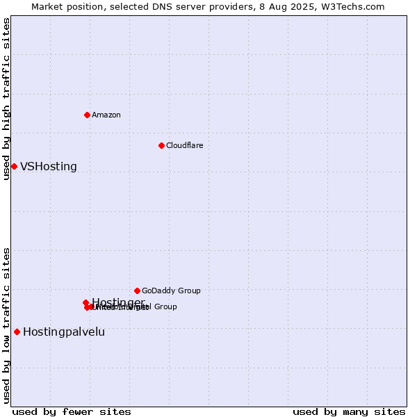 Market position of Hostinger vs. Hostingpalvelu vs. VSHosting