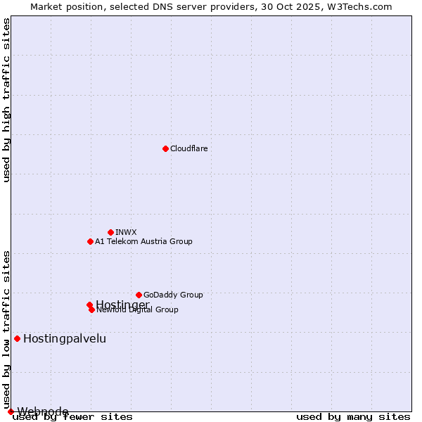Market position of Hostinger vs. Hostingpalvelu vs. Webnode