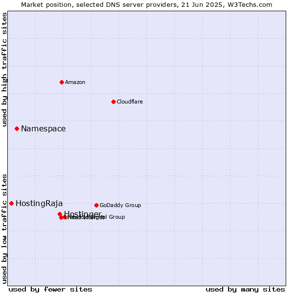 Market position of Hostinger vs. Namespace vs. HostingRaja