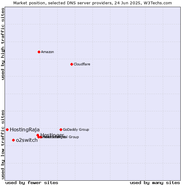 Market position of Hostinger vs. o2switch vs. HostingRaja