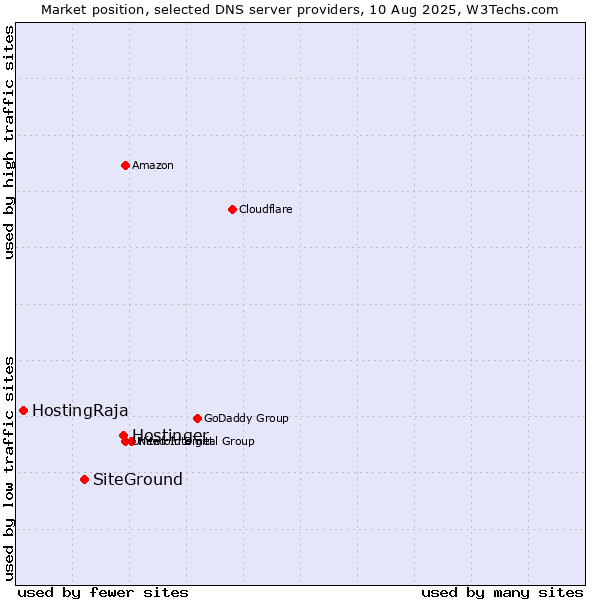 Market position of Hostinger vs. SiteGround vs. HostingRaja